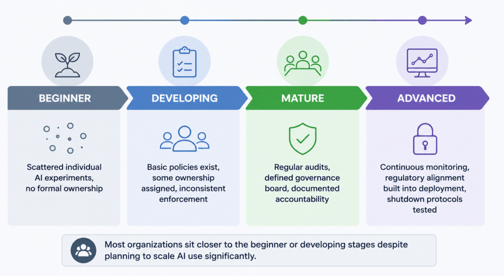 AI Governance Maturity Stages